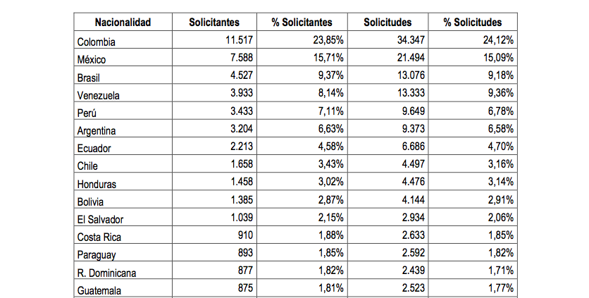 Solicitantes y solicitudes 2015 por paises