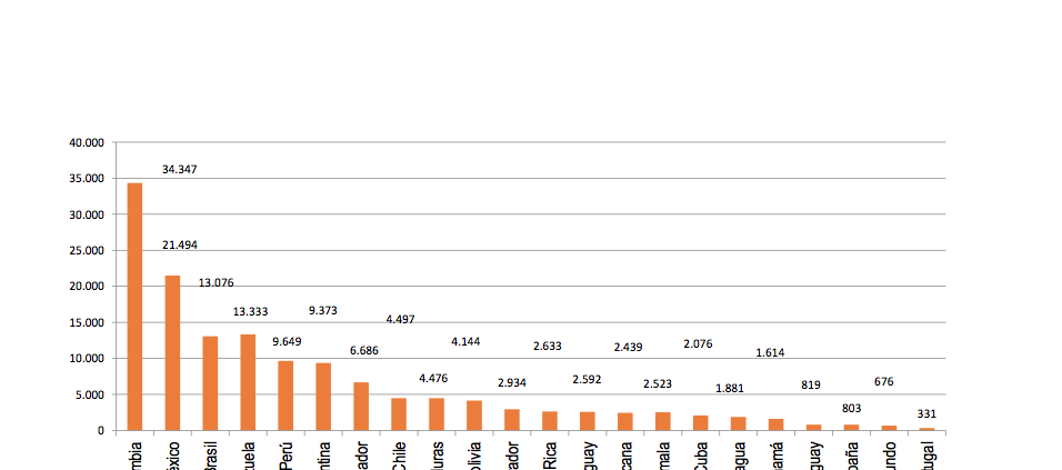 Solicitudes convocatoria 2015 por países