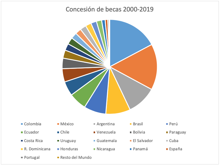 Diagrama con el importe de becas concedidas por países entre el año 2000 a 2019. Por orden descendente de importe, las becas se conceden a: Colombia, México, Argentina, Brasil, Perú, Ecuador, Chile, Venezuela, Bolivia, Paraguay, Costa Rica, Uruguay, Guatemala, El Salvador, Cuba, República Dominicana, Honduras, Nicaragua, Panamá, España, Portugal y al resto del mundo