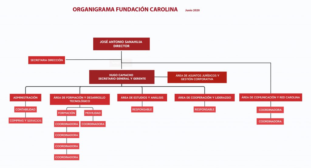 Organigrama de la Fundación Carolina