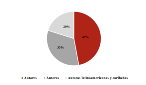 Gráfico 4. Autoría de Documentos de Trabajo y Análisis Carolina (por género) 