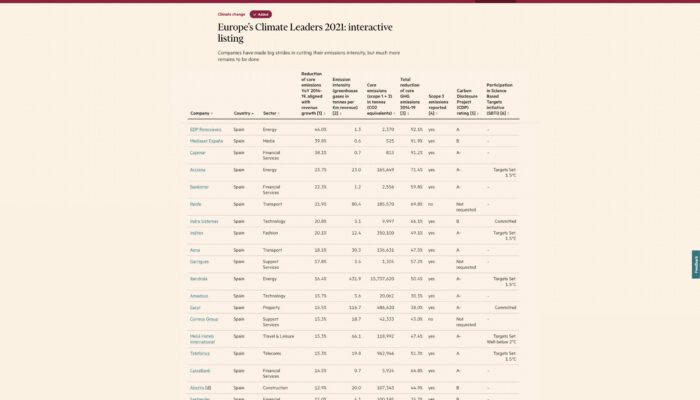 Lista FT empresas lideres climaticos