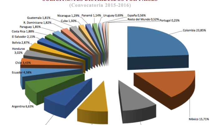 estadisticas paises convocatoria 2015